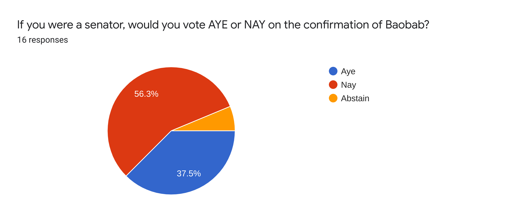 Forms response chart. Question title: If you were a senator, would you vote AYE or NAY on the confirmation of Baobab?. Number of responses: 16 responses.