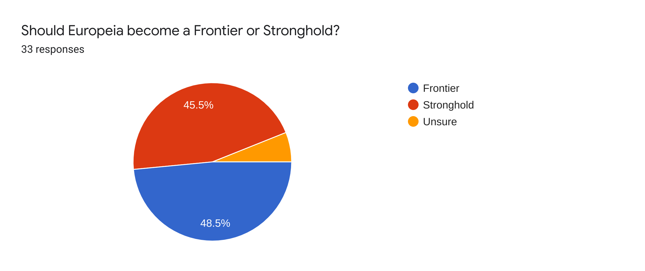 Forms response chart. Question title: Should Europeia become a Frontier or Stronghold?. Number of responses: 33 responses.