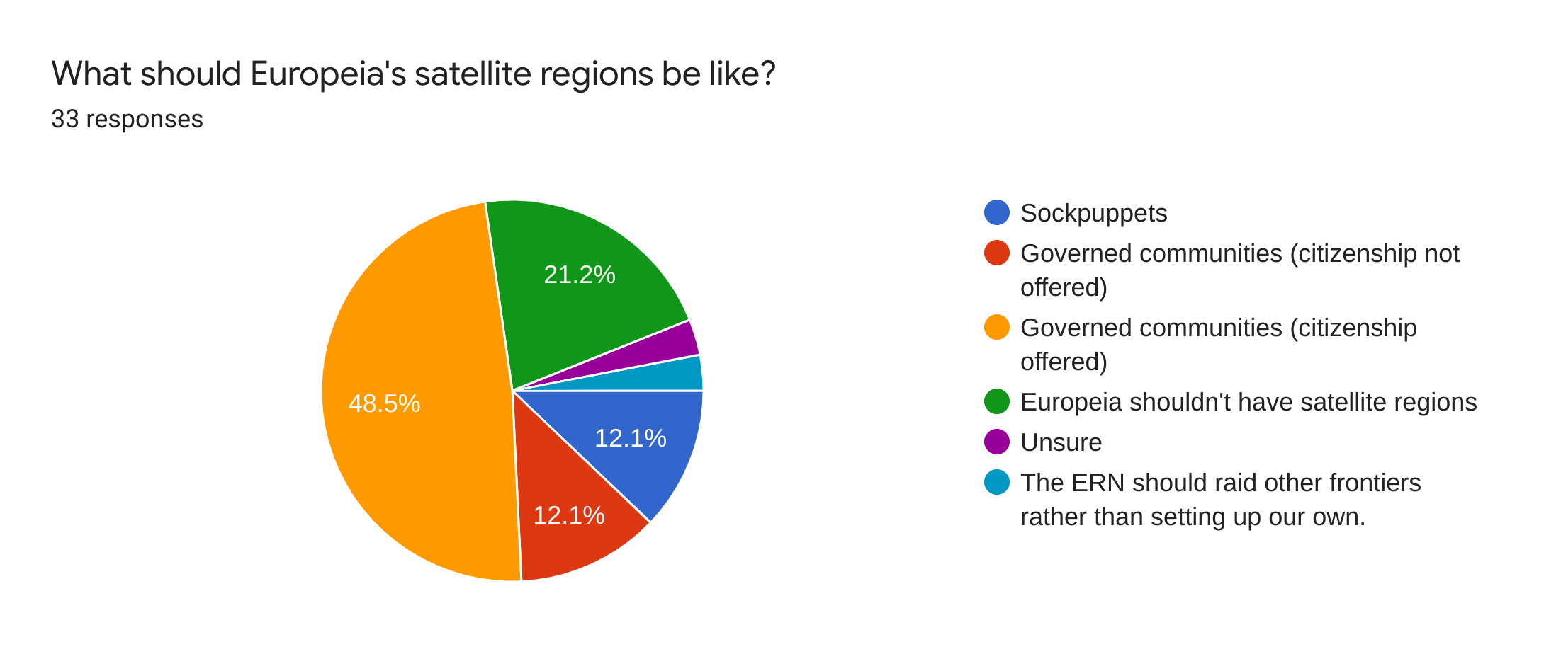 Forms response chart. Question title: What should Europeia's satellite regions be like?. Number of responses: 33 responses.