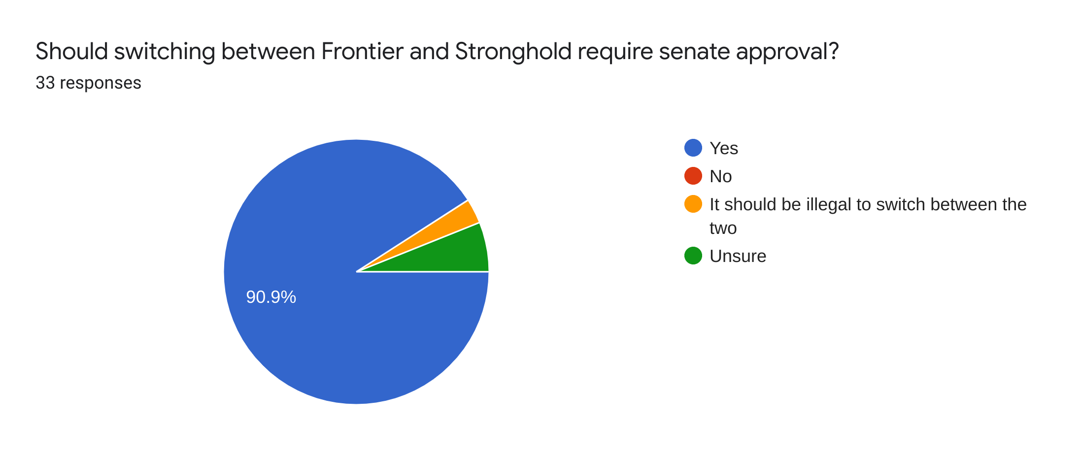 Forms response chart. Question title: Should switching between Frontier and Stronghold require senate approval?. Number of responses: 33 responses.