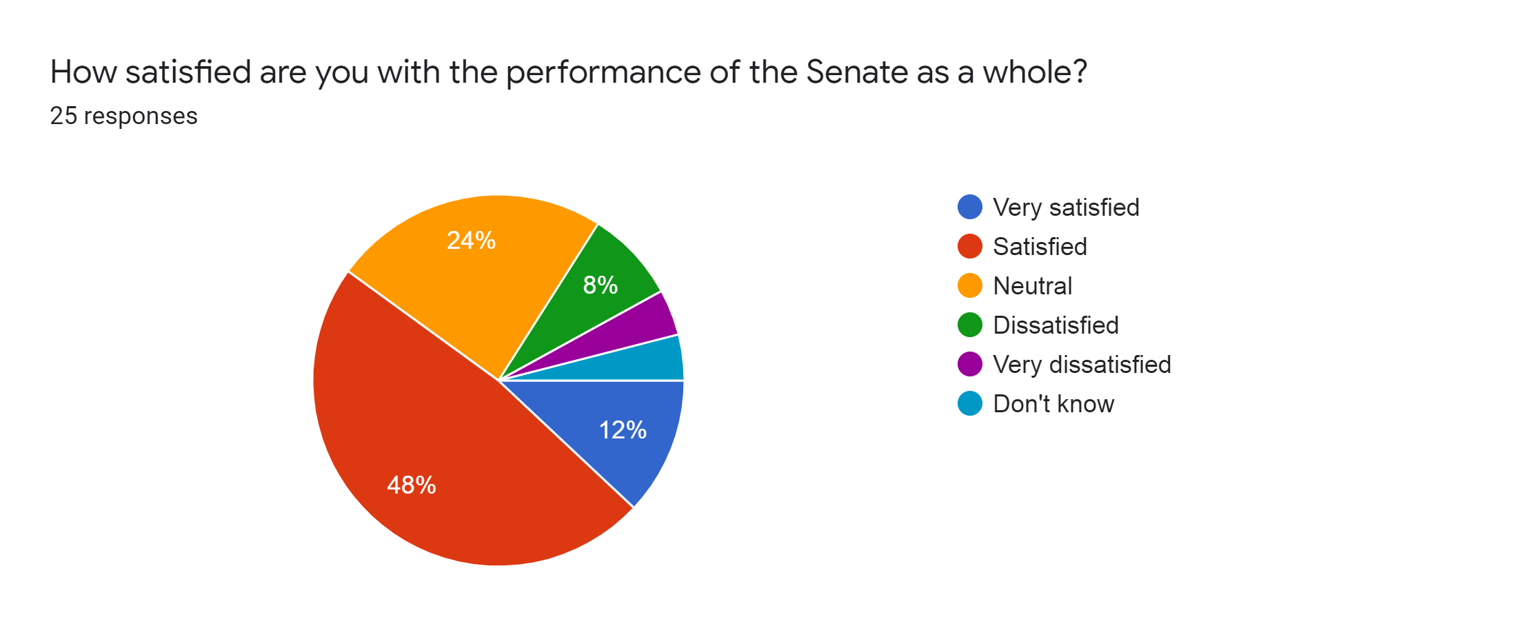 Forms response chart. Question title: How satisfied are you with the performance of the Senate as a whole?. Number of responses: 25 responses.