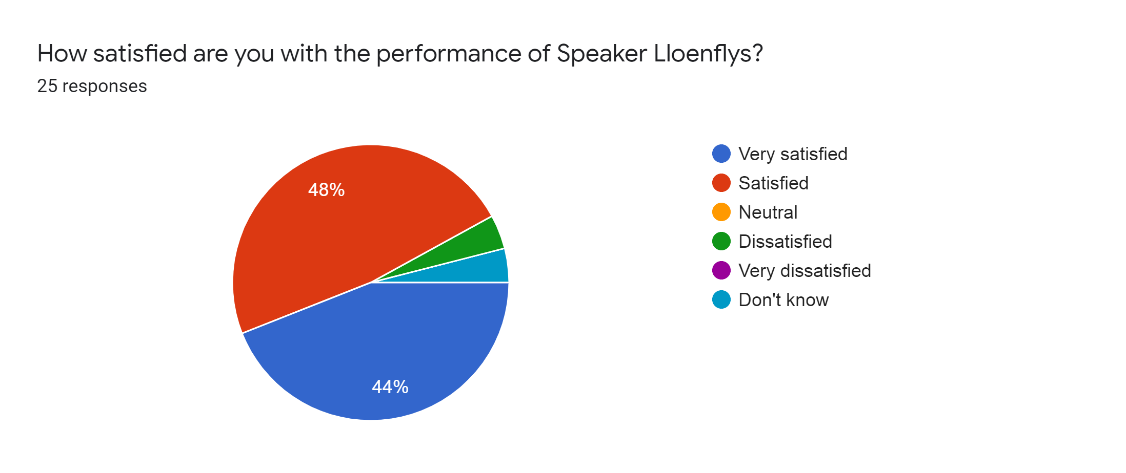 Forms response chart. Question title: How satisfied are you with the performance of Speaker Lloenflys?. Number of responses: 25 responses.
