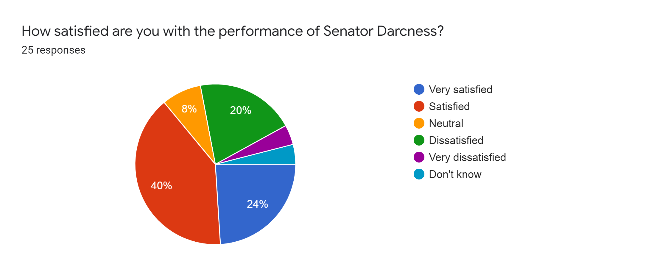 Forms response chart. Question title: How satisfied are you with the performance of Senator Darcness?. Number of responses: 25 responses.