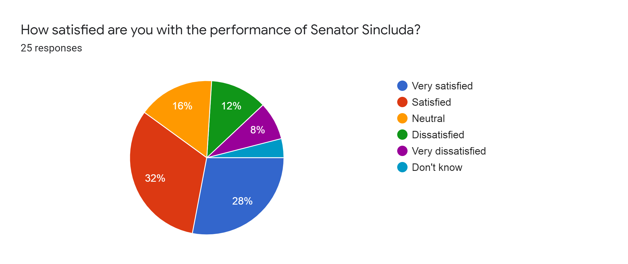 Forms response chart. Question title: How satisfied are you with the performance of Senator Sincluda?. Number of responses: 25 responses.