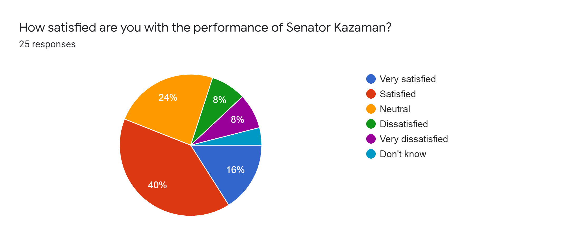 Forms response chart. Question title: How satisfied are you with the performance of Senator Kazaman?. Number of responses: 25 responses.