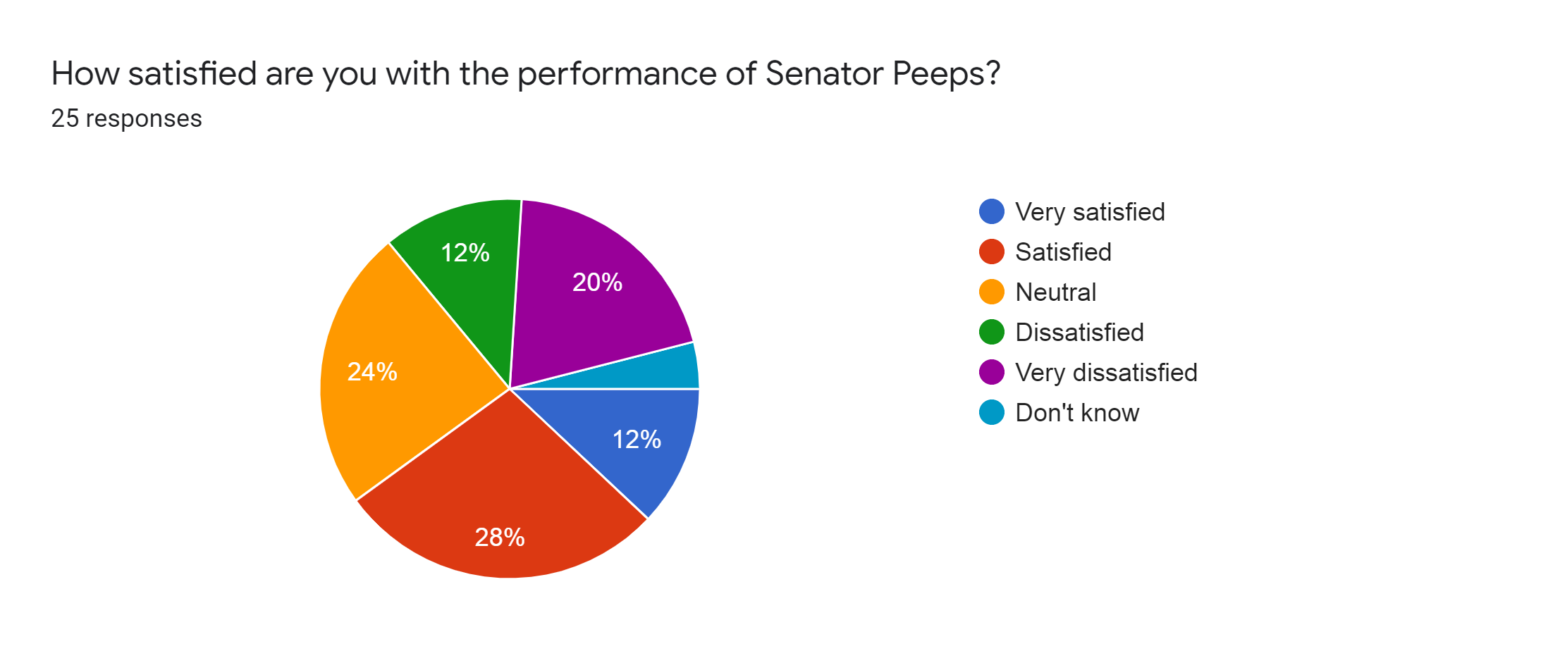 Forms response chart. Question title: How satisfied are you with the performance of Senator Peeps?. Number of responses: 25 responses.