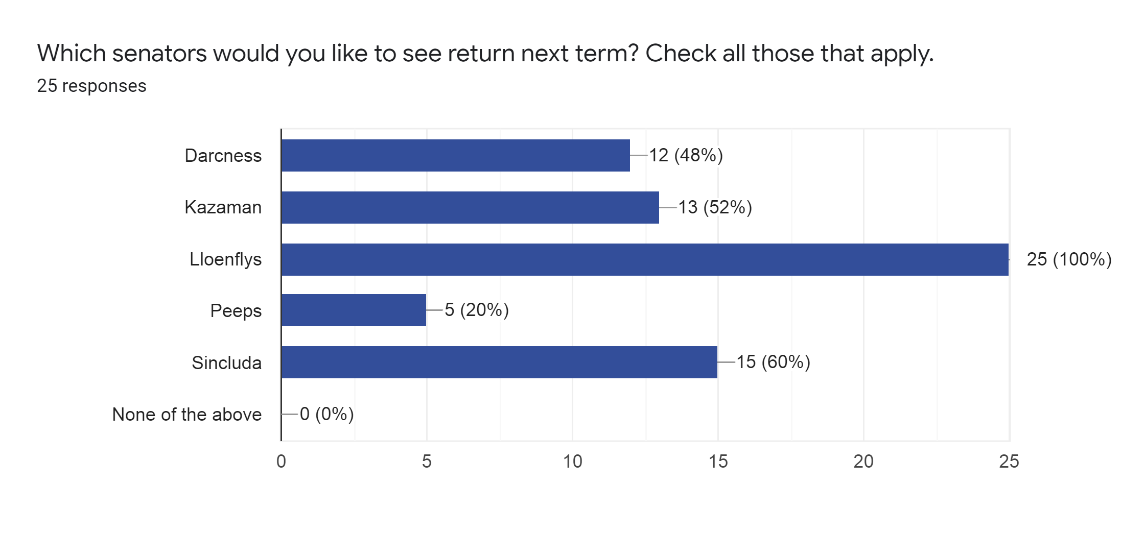 Forms response chart. Question title: Which senators would you like to see return next term? Check all those that apply.. Number of responses: 25 responses.