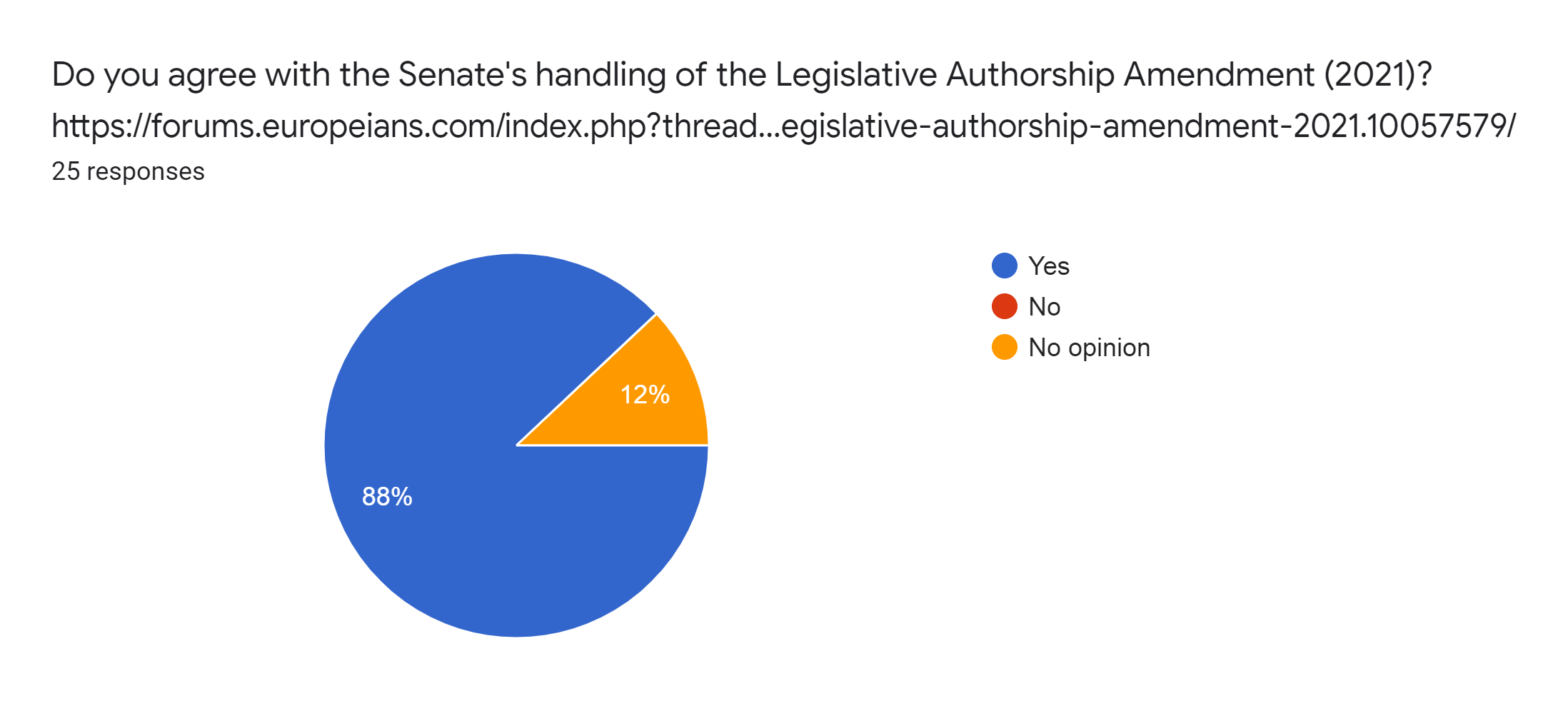 Forms response chart. Question title: Do you agree with the Senate's handling of the Legislative Authorship Amendment (2021)? https://forums.europeians.com/index.php?threads/passed-legislative-authorship-amendment-2021.10057579/. Number of responses: 25 responses.