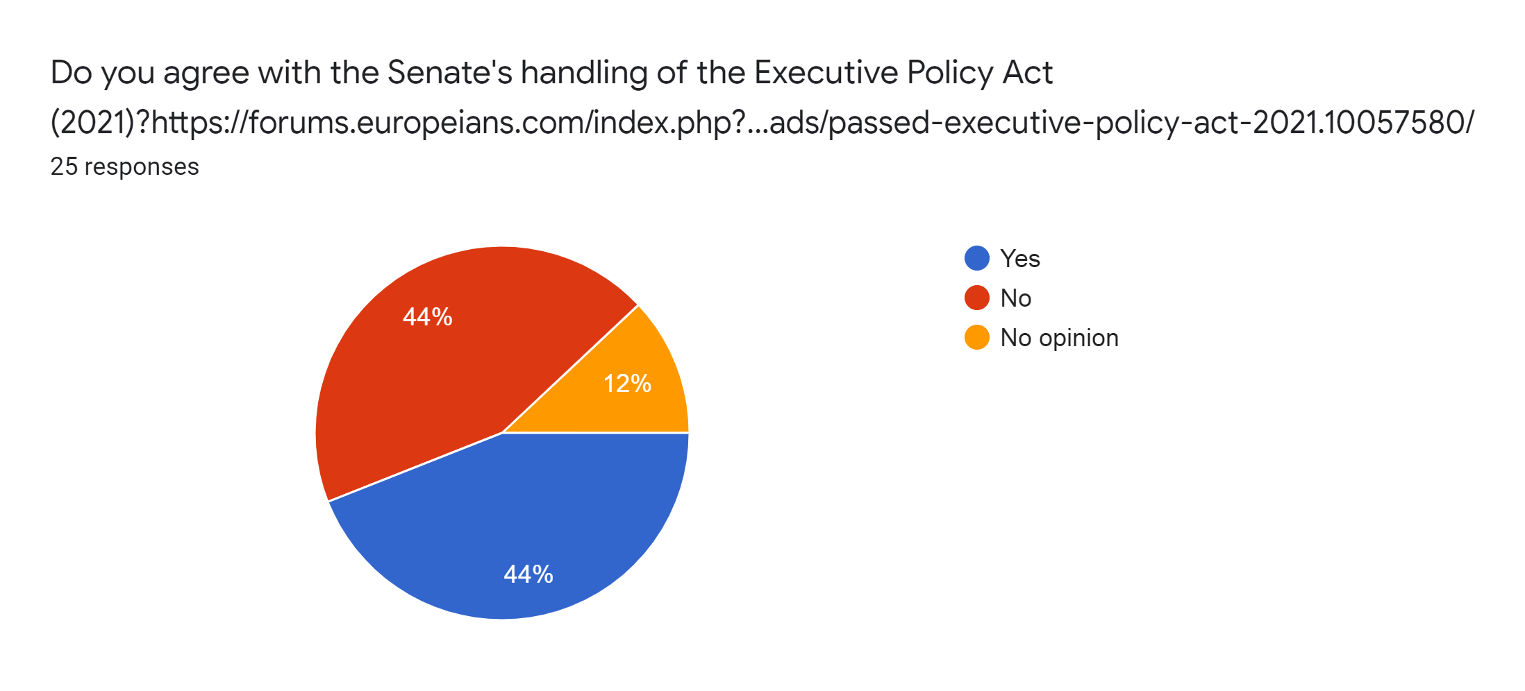 Forms response chart. Question title: Do you agree with the Senate's handling of the Executive Policy Act (2021)?https://forums.europeians.com/index.php?threads/passed-executive-policy-act-2021.10057580/. Number of responses: 25 responses.