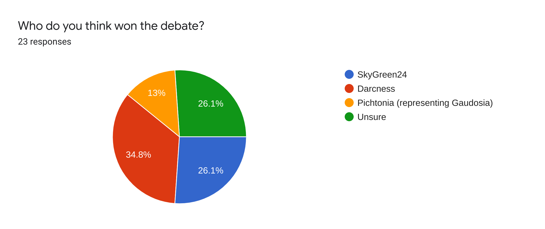 Forms response chart. Question title: Who do you think won the debate?. Number of responses: 23 responses.