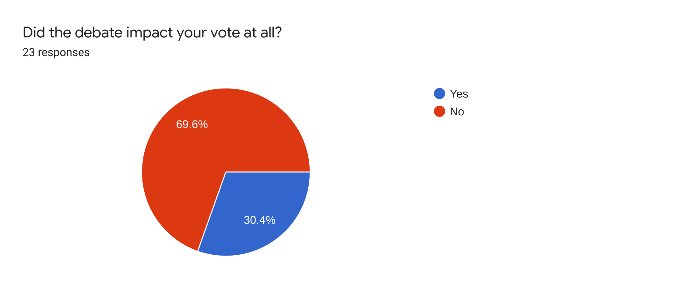 Forms response chart. Question title: Did the debate impact your vote at all?. Number of responses: 23 responses.