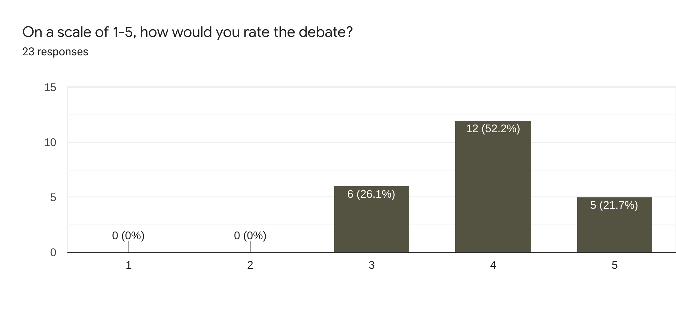 Forms response chart. Question title: On a scale of 1-5, how would you rate the debate?. Number of responses: 23 responses.