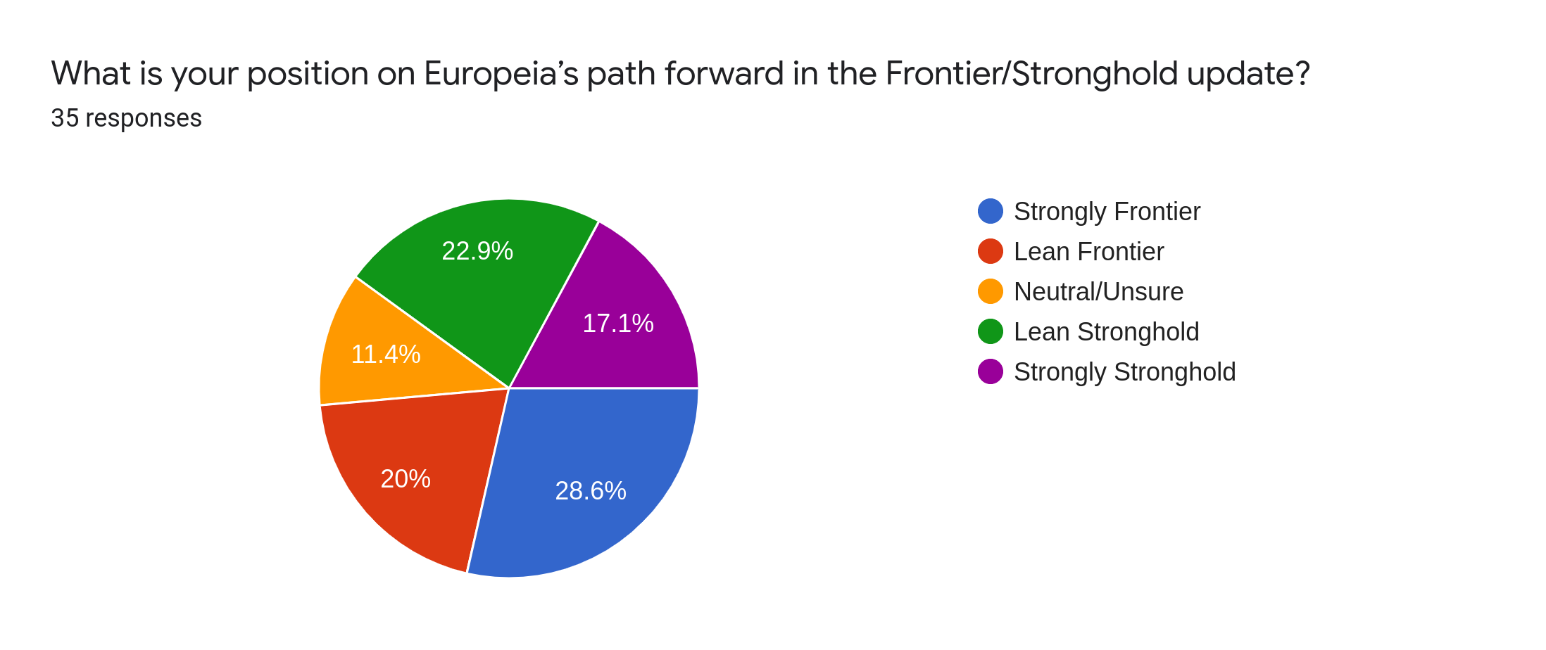 Forms response chart. Question title: What is your position on Europeia’s path forward in the Frontier/Stronghold update?. Number of responses: 35 responses.