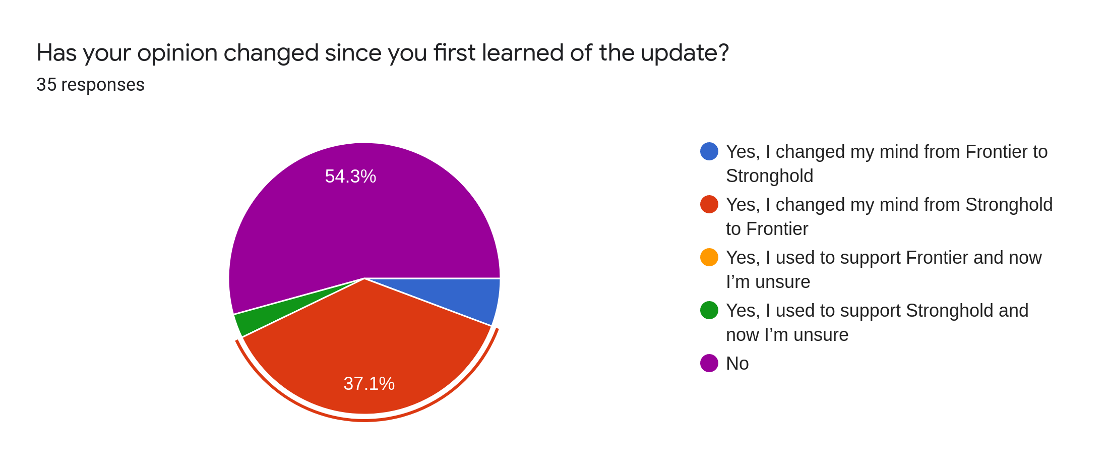 Forms response chart. Question title: Has your opinion changed since you first learned of the update?. Number of responses: 35 responses.