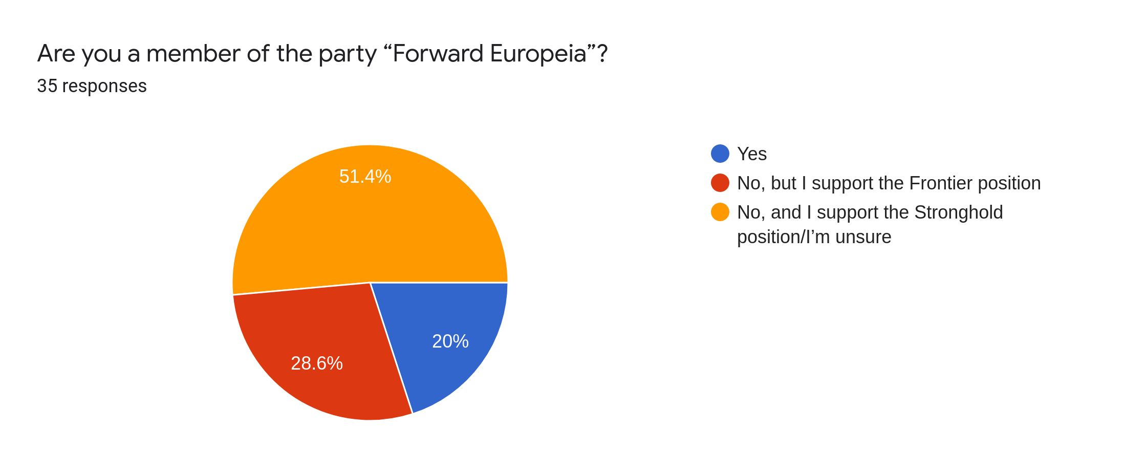Forms response chart. Question title: Are you a member of the party “Forward Europeia”?. Number of responses: 35 responses.
