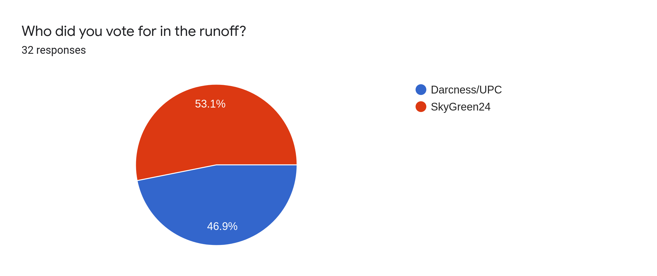 Forms response chart. Question title: Who did you vote for in the runoff?. Number of responses: 32 responses.