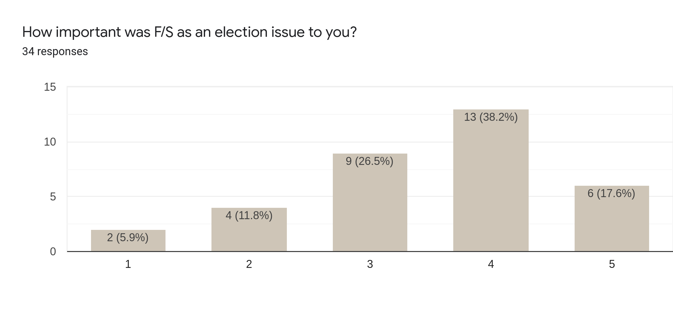 Forms response chart. Question title: How important was F/S as an election issue to you?. Number of responses: 34 responses.