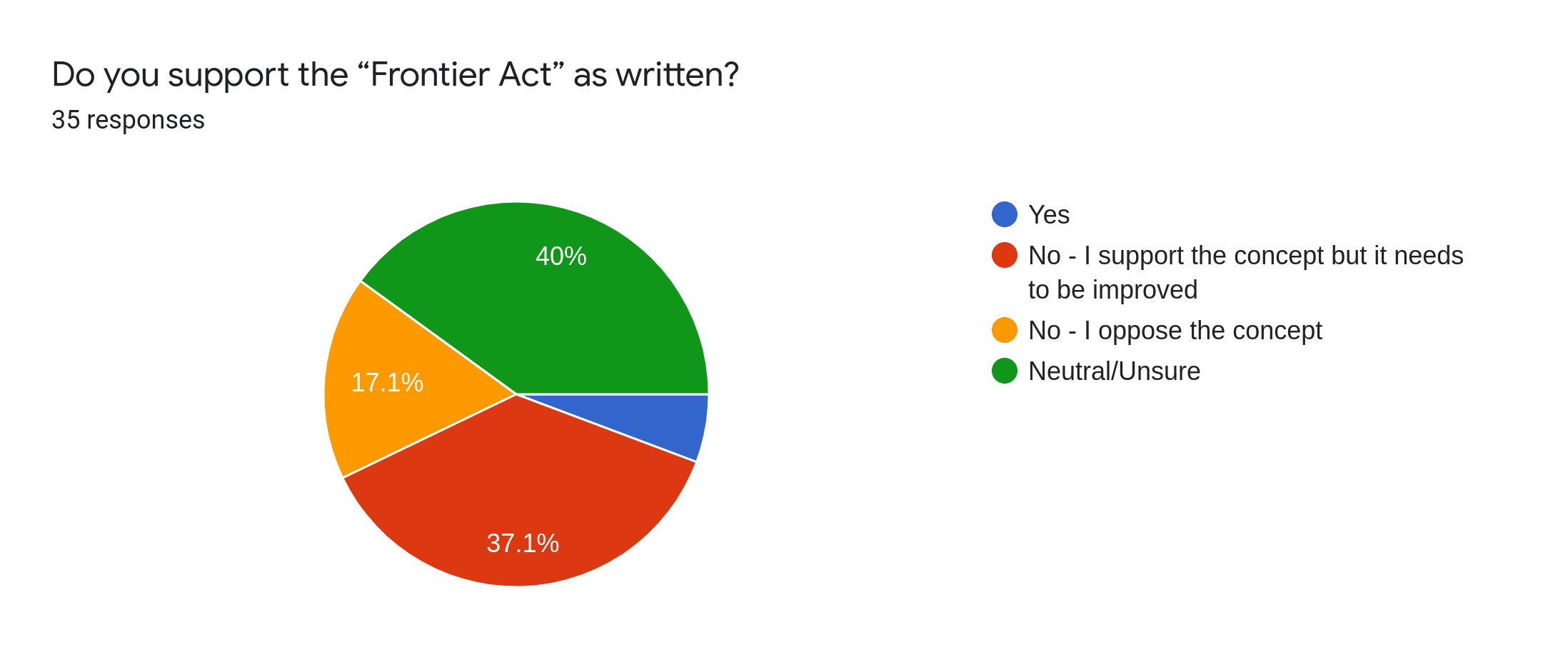 Forms response chart. Question title: Do you support the “Frontier Act” as written?. Number of responses: 35 responses.