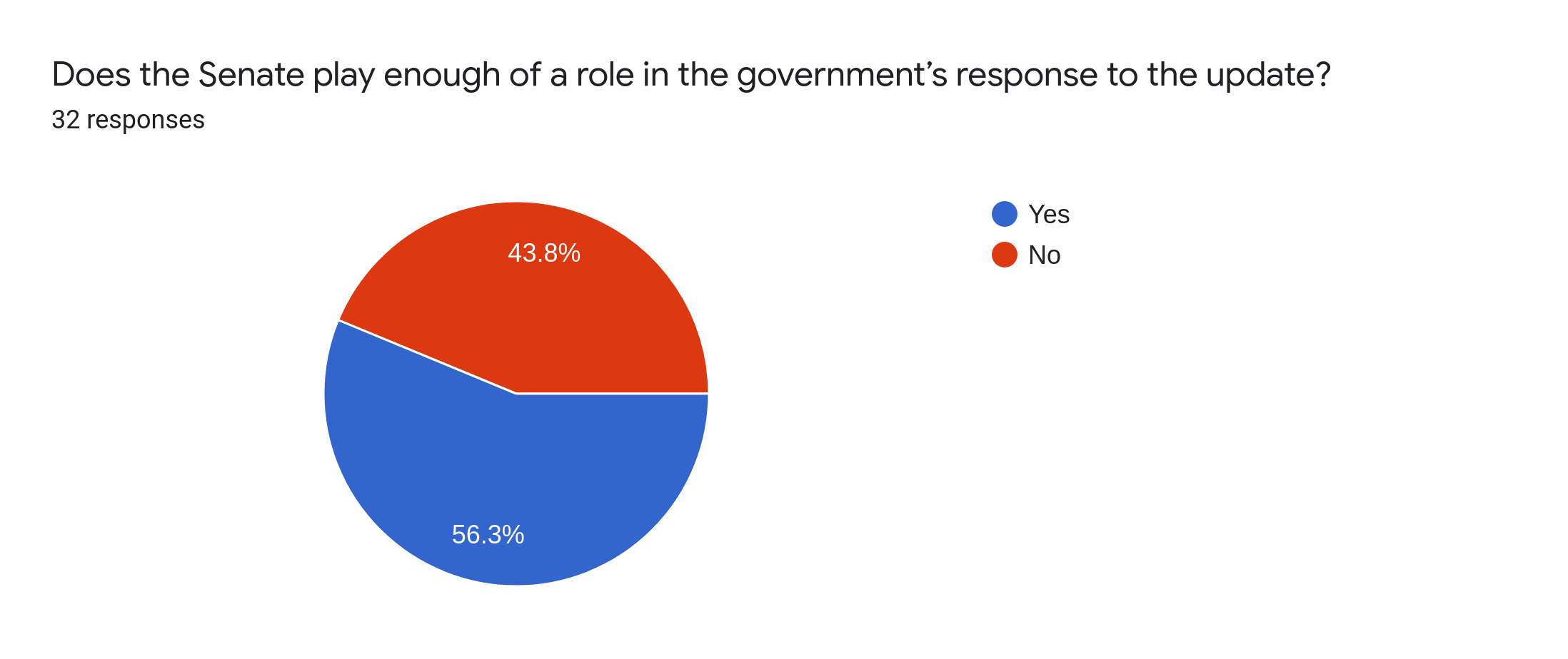 Forms response chart. Question title: Does the Senate play enough of a role in the government’s response to the update?. Number of responses: 32 responses.