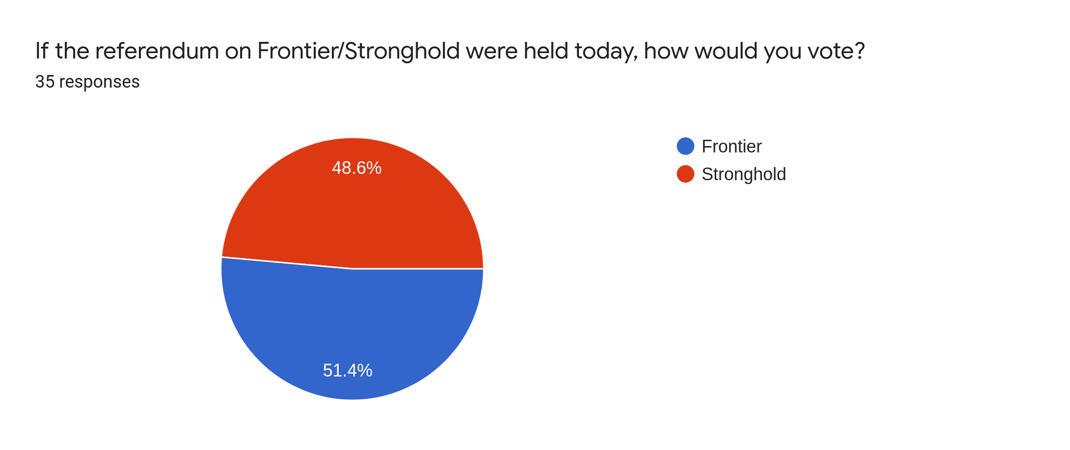 Forms response chart. Question title: If the referendum on Frontier/Stronghold were held today, how would you vote?. Number of responses: 35 responses.