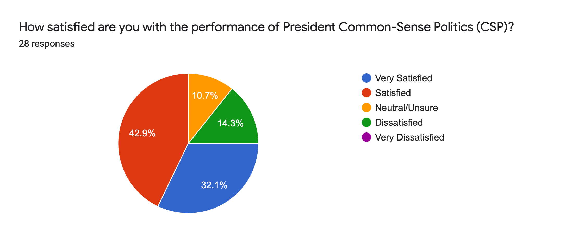 Forms response chart. Question title: How satisfied are you with the performance of President Common-Sense Politics (CSP)?. Number of responses: 28 responses.