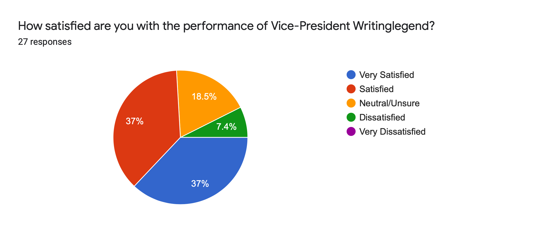 Forms response chart. Question title: How satisfied are you with the performance of Vice-President Writinglegend?. Number of responses: 27 responses.