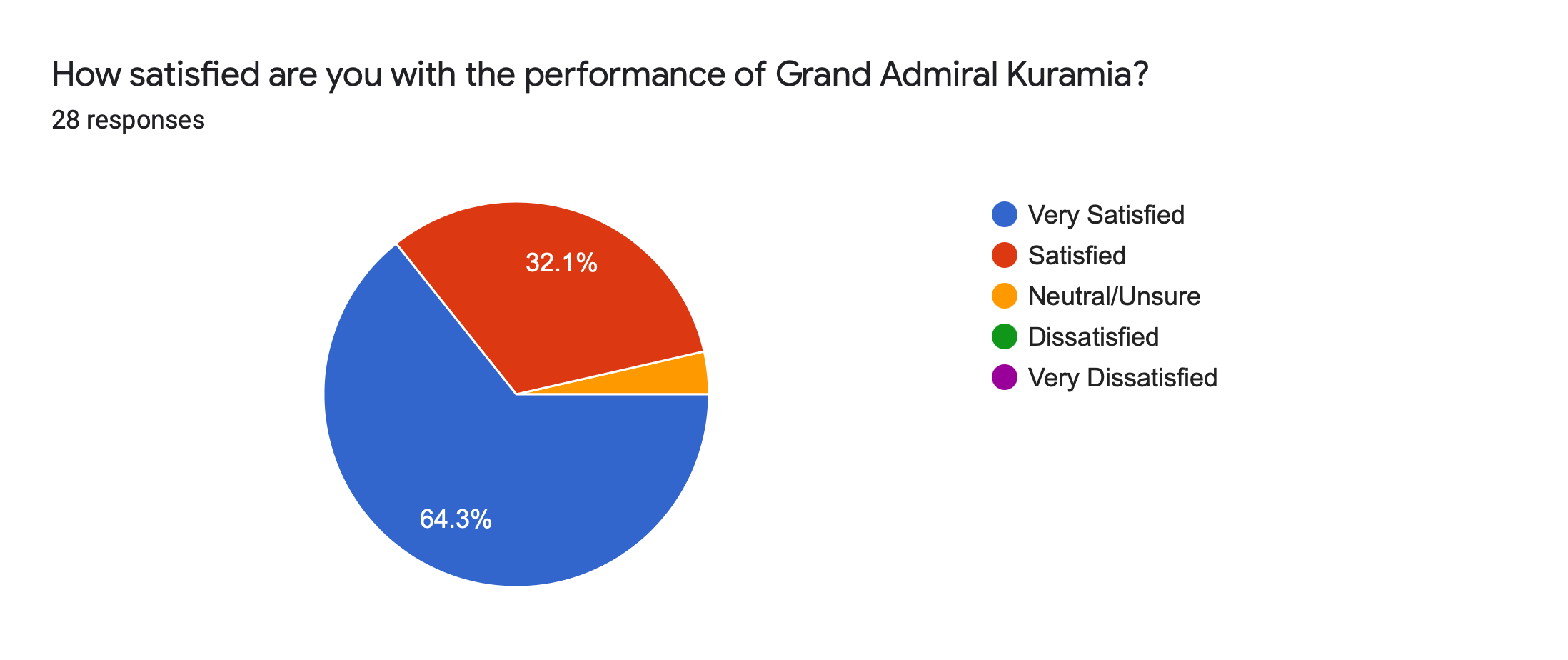 Forms response chart. Question title: How satisfied are you with the performance of Grand Admiral Kuramia?. Number of responses: 28 responses.