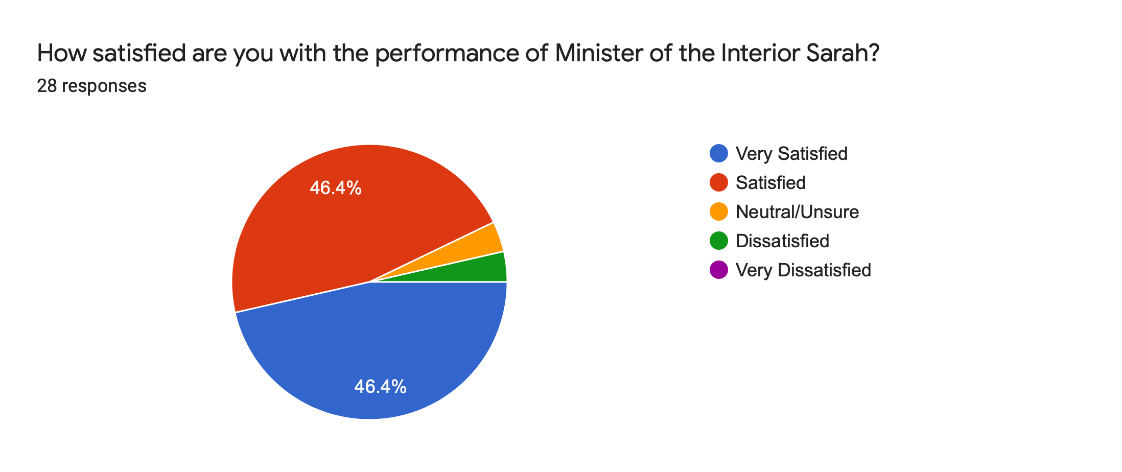 Forms response chart. Question title: How satisfied are you with the performance of Minister of the Interior Sarah?. Number of responses: 28 responses.