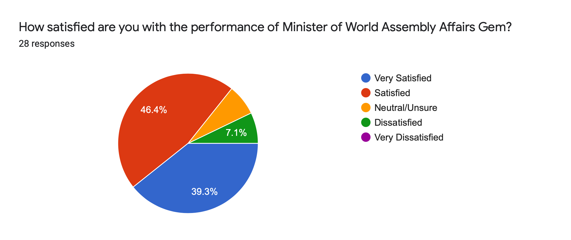 Forms response chart. Question title: How satisfied are you with the performance of Minister of World Assembly Affairs Gem?. Number of responses: 28 responses.