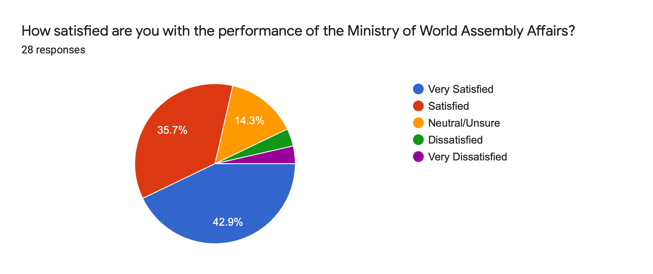 Forms response chart. Question title: How satisfied are you with the performance of the Ministry of World Assembly Affairs?. Number of responses: 28 responses.