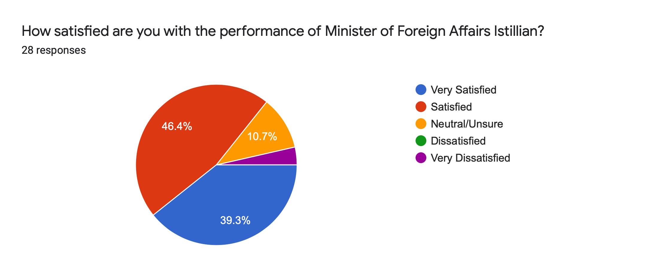 Forms response chart. Question title: How satisfied are you with the performance of Minister of Foreign Affairs Istillian?. Number of responses: 28 responses.