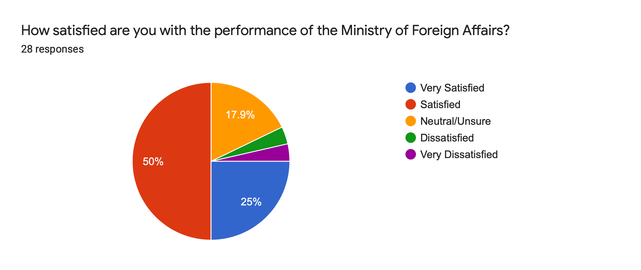 Forms response chart. Question title: How satisfied are you with the performance of the Ministry of Foreign Affairs?. Number of responses: 28 responses.