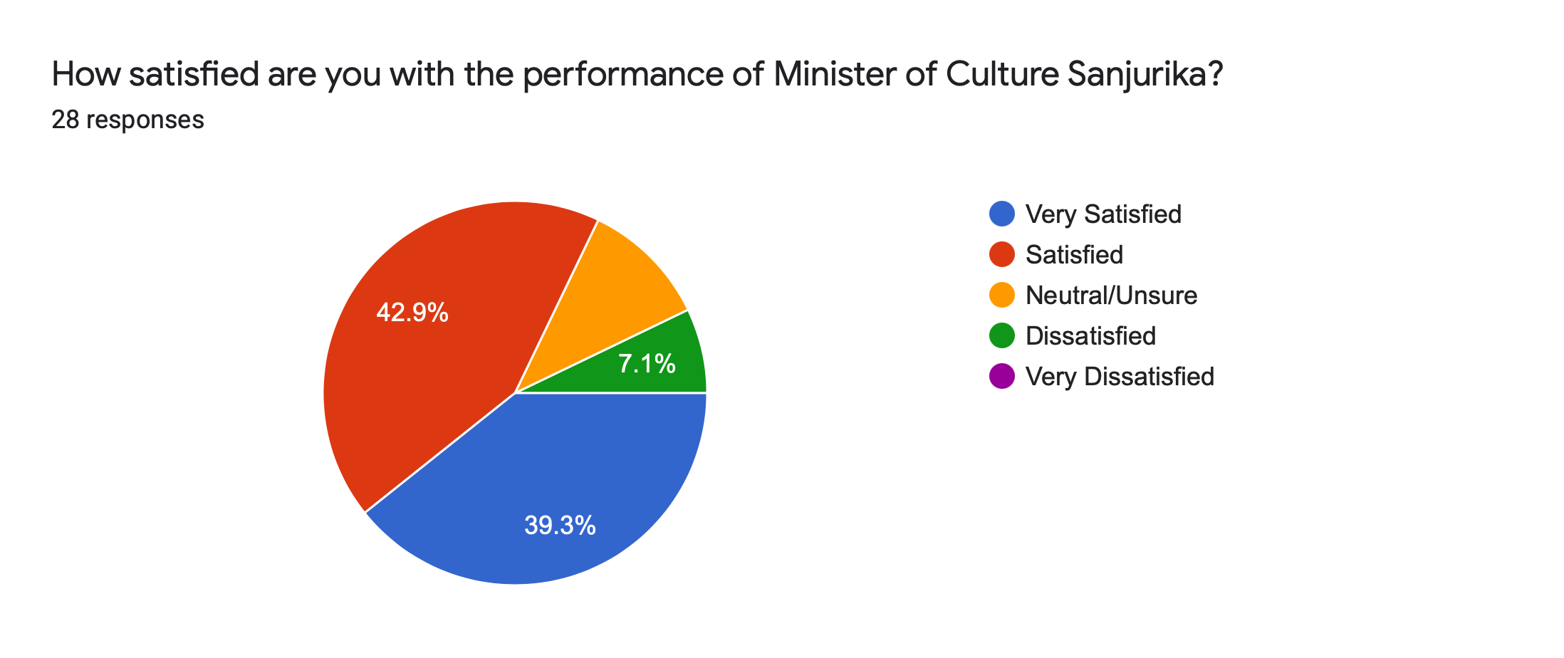 Forms response chart. Question title: How satisfied are you with the performance of Minister of Culture Sanjurika?. Number of responses: 28 responses.