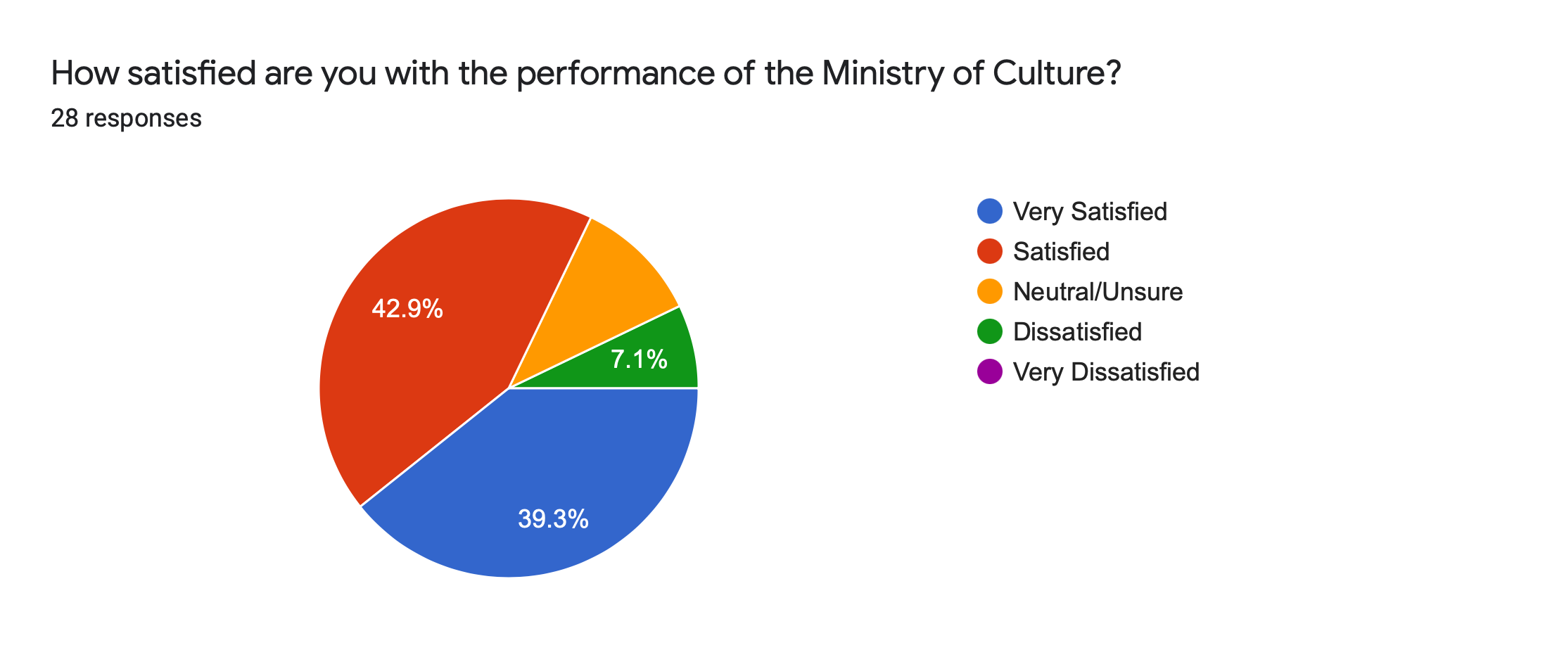 Forms response chart. Question title: How satisfied are you with the performance of the Ministry of Culture?. Number of responses: 28 responses.