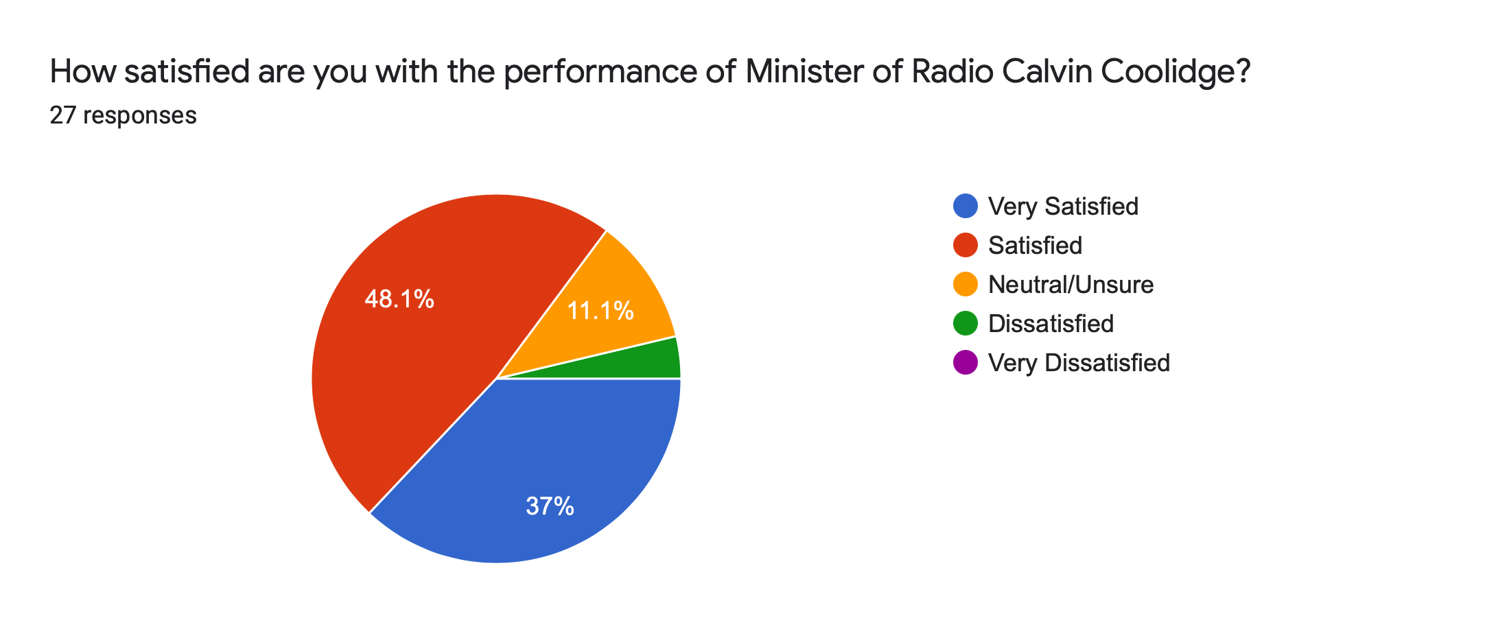 Forms response chart. Question title: How satisfied are you with the performance of Minister of Radio Calvin Coolidge?. Number of responses: 27 responses.