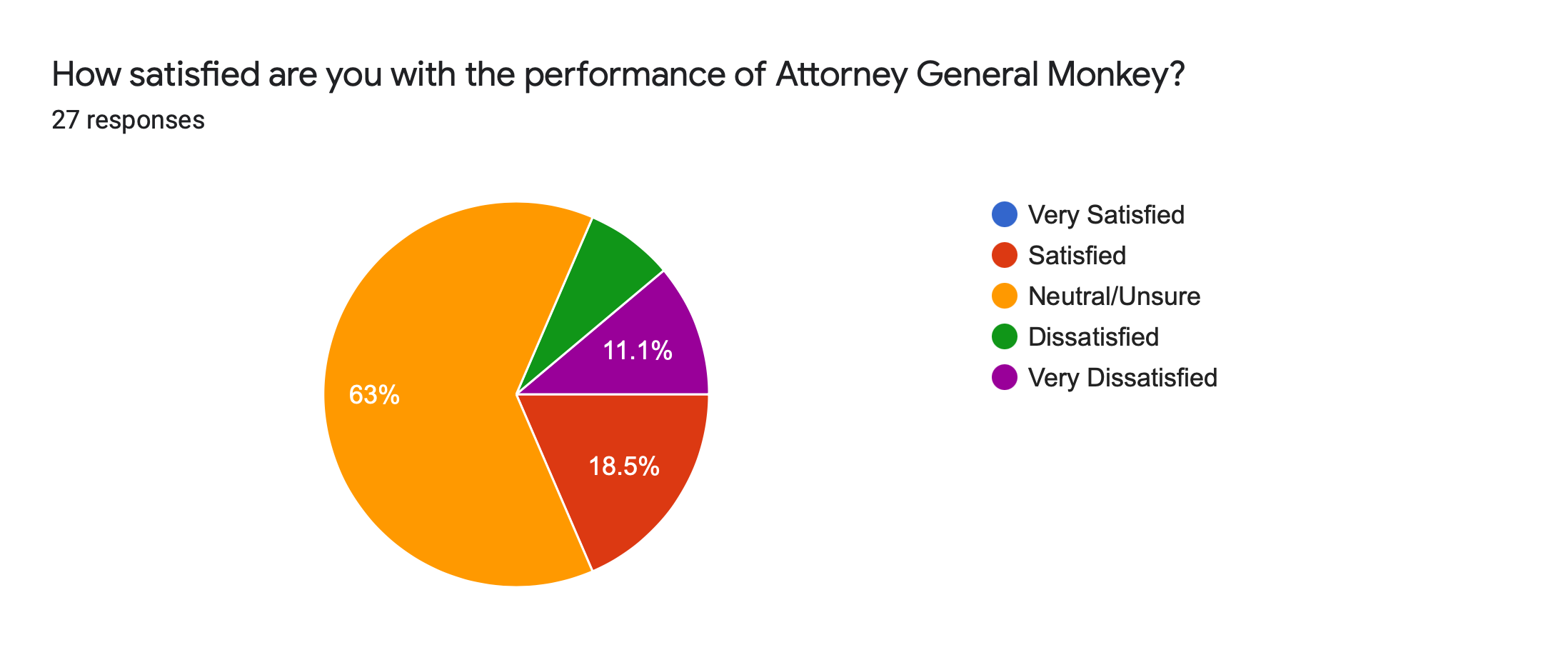 Forms response chart. Question title: How satisfied are you with the performance of Attorney General Monkey?. Number of responses: 27 responses.