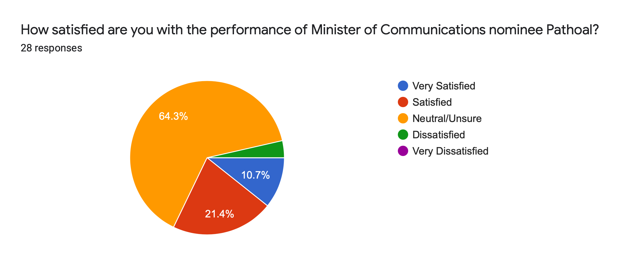 Forms response chart. Question title: How satisfied are you with the performance of Minister of Communications nominee Pathoal?. Number of responses: 28 responses.