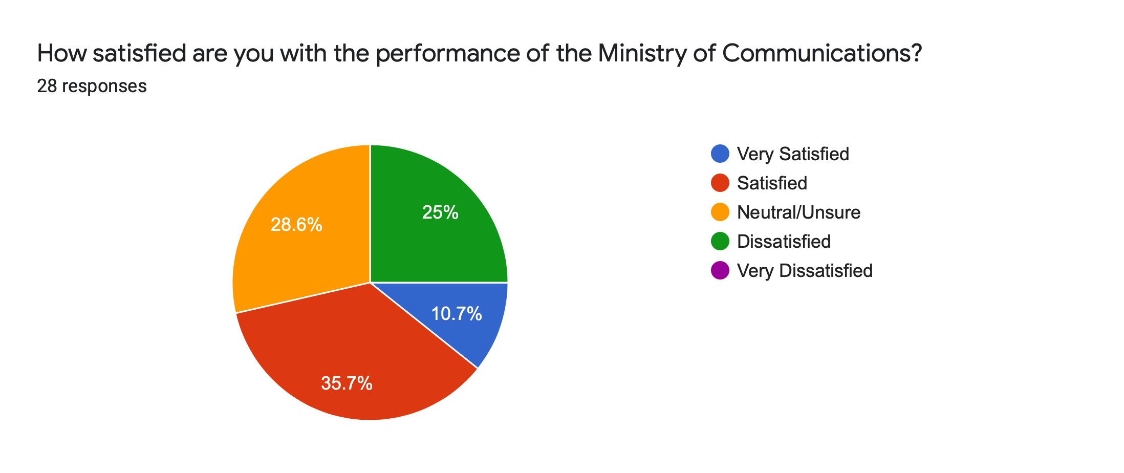 Forms response chart. Question title: How satisfied are you with the performance of the Ministry of Communications?. Number of responses: 28 responses.