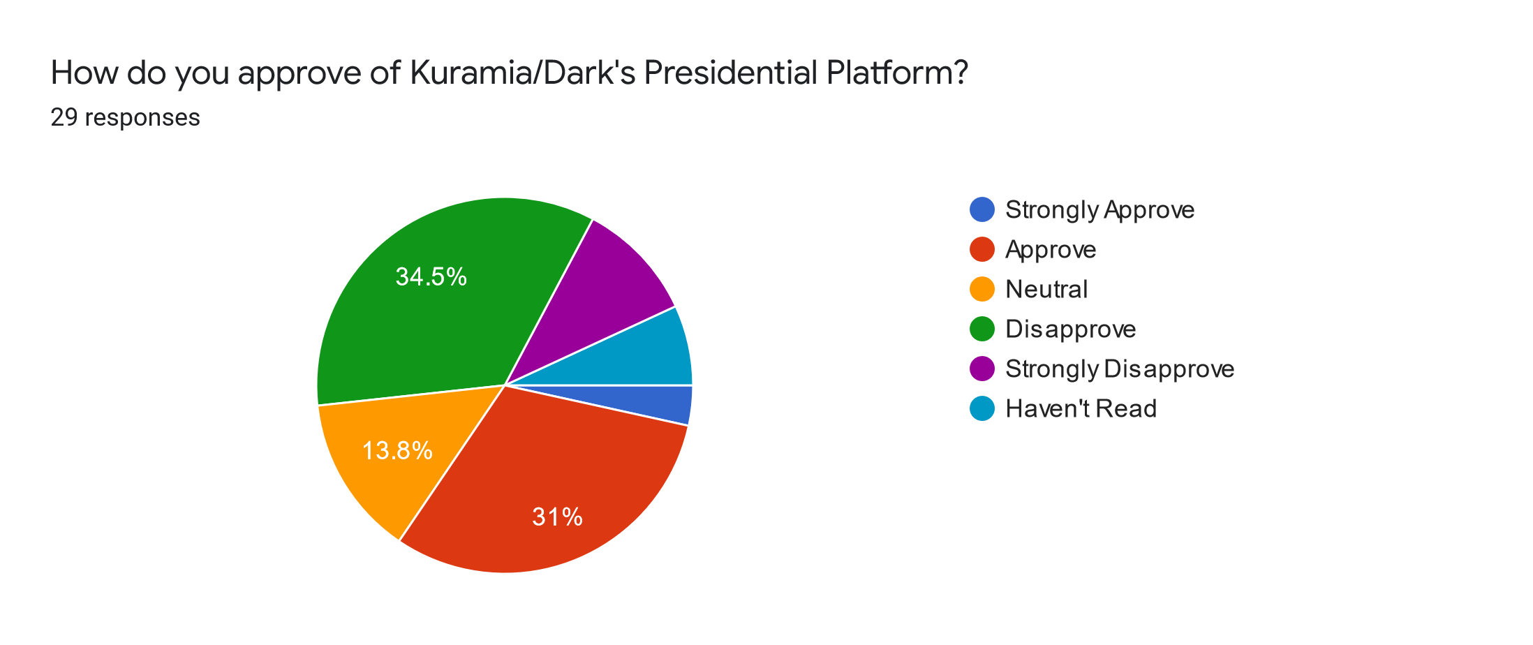 Forms response chart. Question title: How do you approve of Kuramia/Dark's Presidential Platform?. Number of responses: 29 responses.