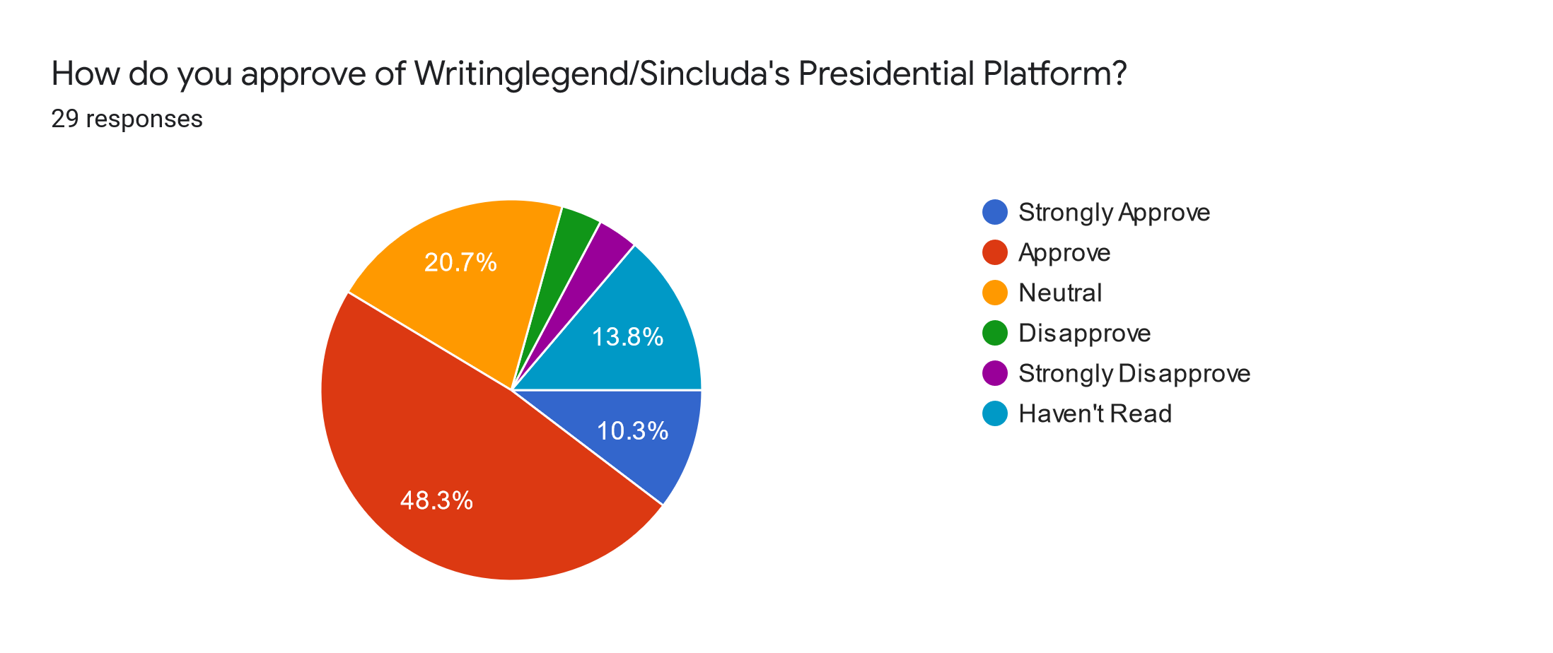 Forms response chart. Question title: How do you approve of Writinglegend/Sincluda's Presidential Platform?. Number of responses: 29 responses.