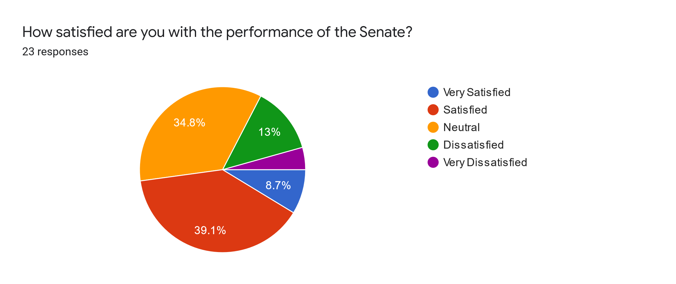 Forms response chart. Question title: How satisfied are you with the performance of the Senate?. Number of responses: 23 responses.