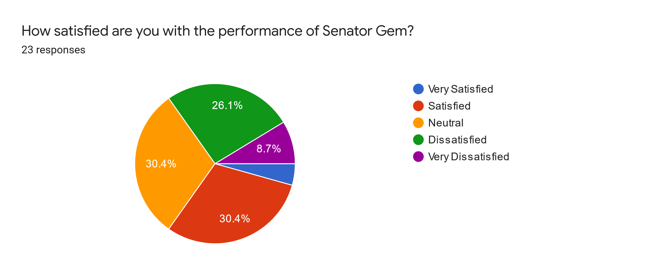 Forms response chart. Question title: How satisfied are you with the performance of Senator Gem?. Number of responses: 23 responses.