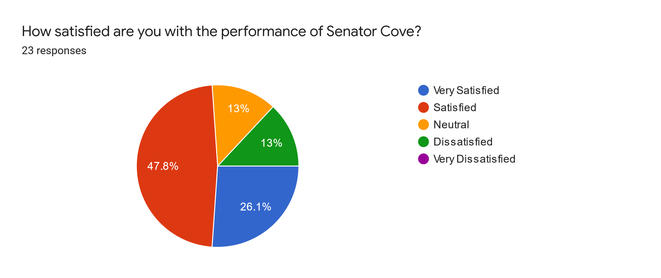Forms response chart. Question title: How satisfied are you with the performance of Senator Cove?. Number of responses: 23 responses.