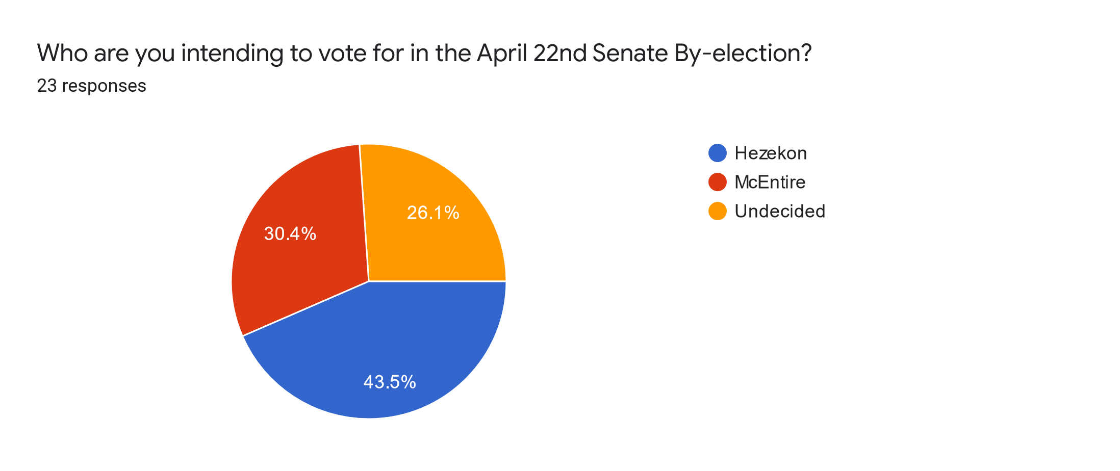Forms response chart. Question title: Who are you intending to vote for in the April 22nd Senate By-election?. Number of responses: 23 responses.