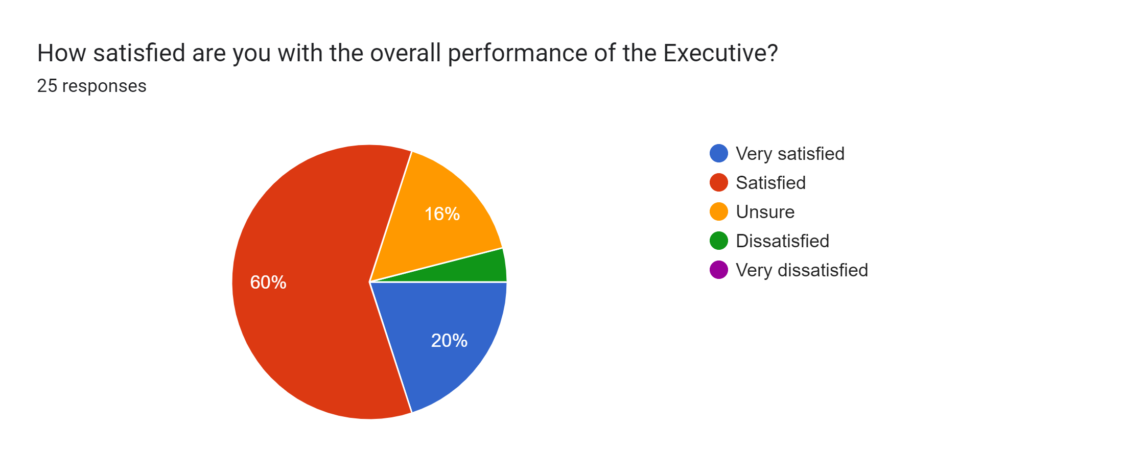 Forms response chart. Question title: How satisfied are you with the overall performance of the Executive?. Number of responses: 25 responses.