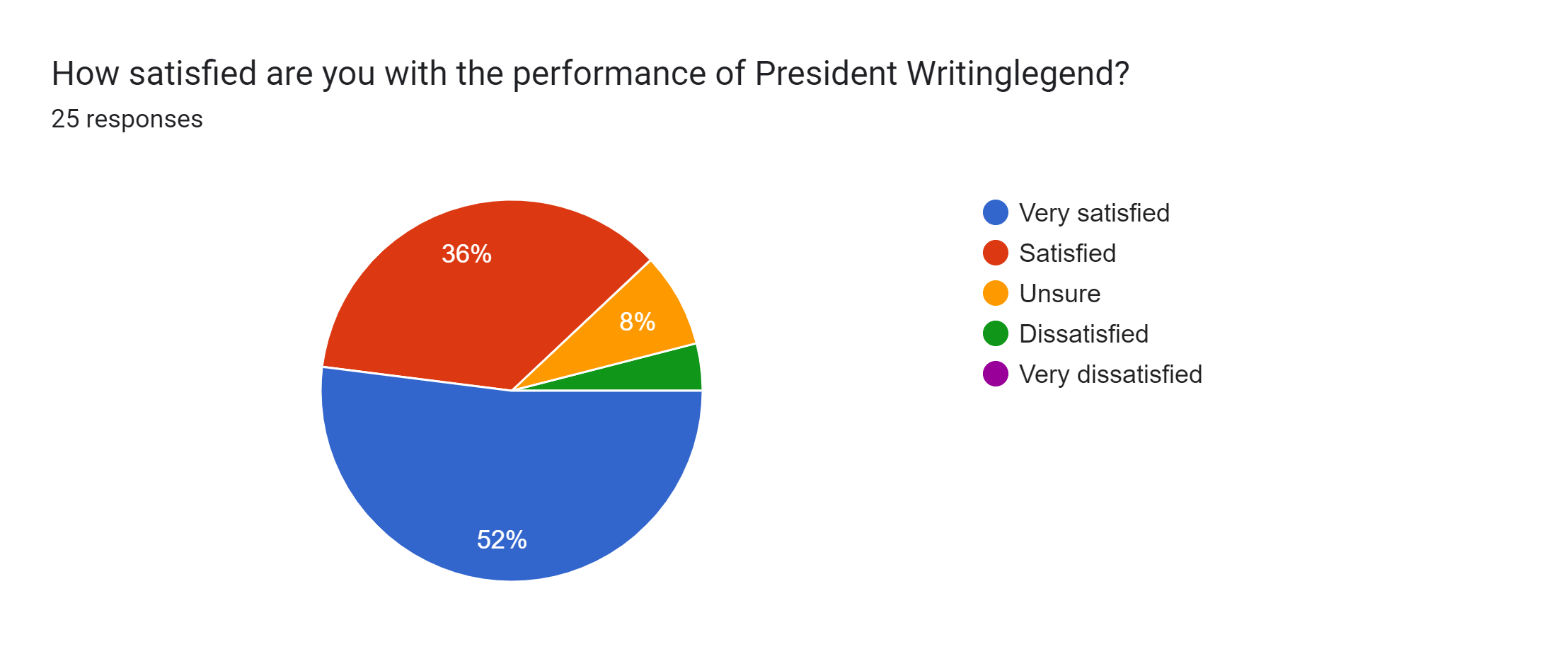 Forms response chart. Question title: How satisfied are you with the performance of President Writinglegend?. Number of responses: 25 responses.