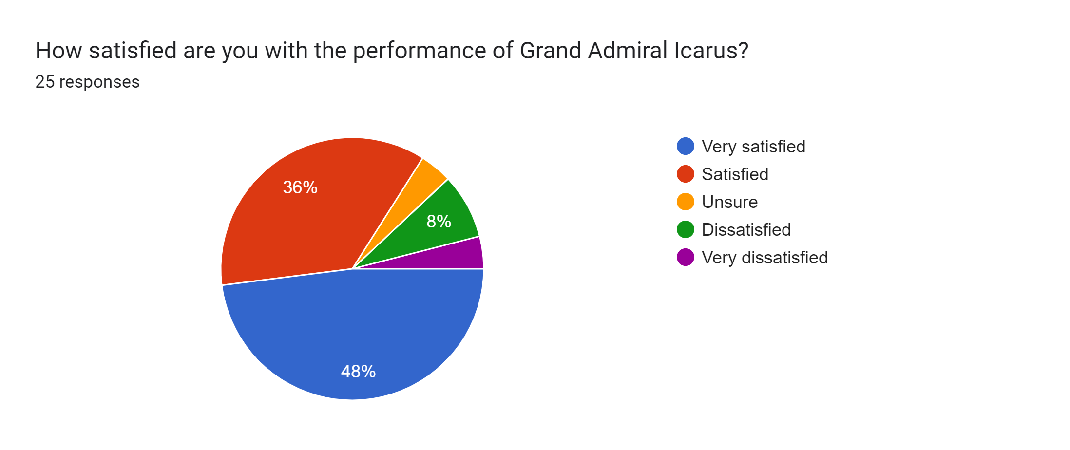 Forms response chart. Question title: How satisfied are you with the performance of Grand Admiral Icarus?. Number of responses: 25 responses.