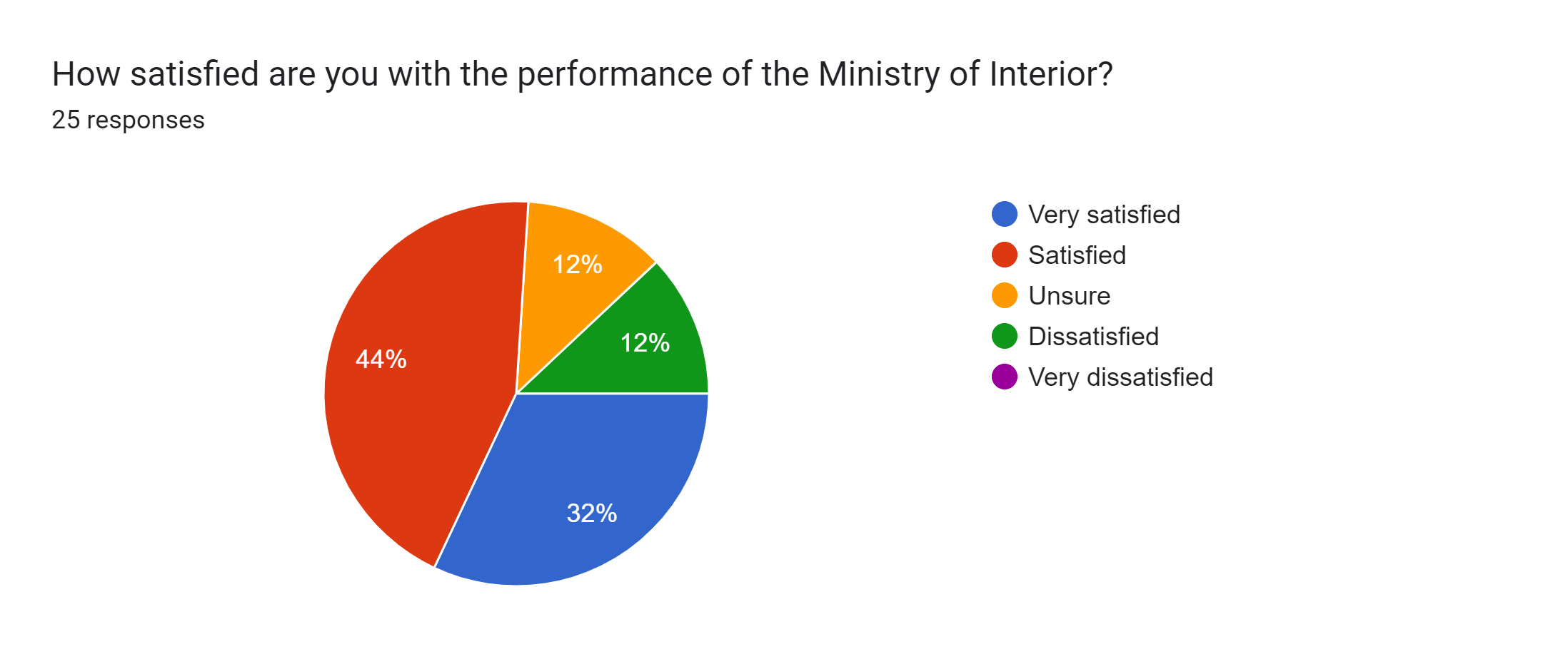Forms response chart. Question title: How satisfied are you with the performance of the Ministry of Interior?. Number of responses: 25 responses.