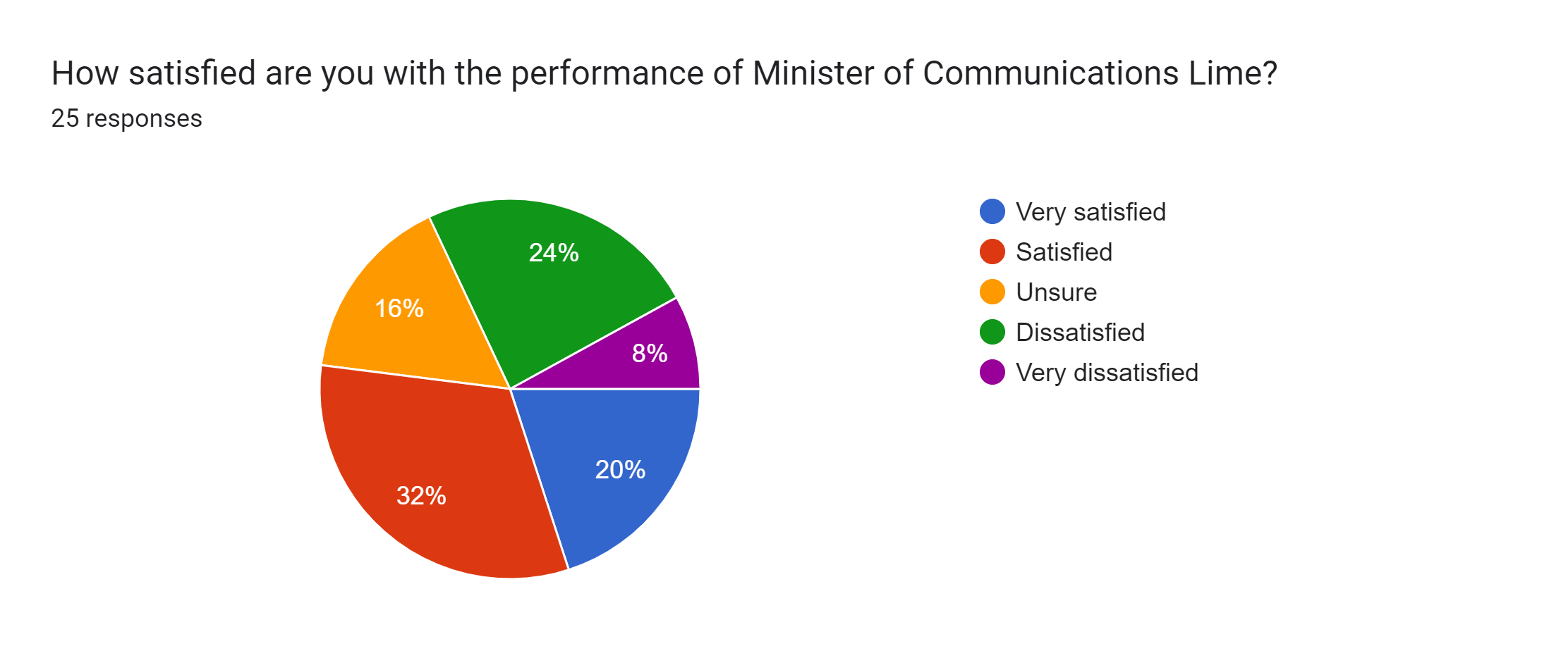 Forms response chart. Question title: How satisfied are you with the performance of Minister of Communications Lime?. Number of responses: 25 responses.