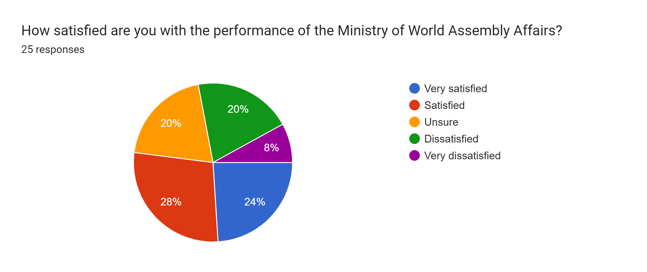 Forms response chart. Question title: How satisfied are you with the performance of the Ministry of World Assembly Affairs?. Number of responses: 25 responses.